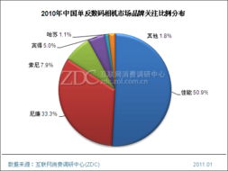 2023年中國數碼相機市場年度調查 現狀、趨勢與新機遇