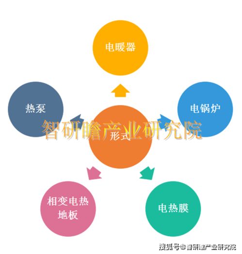 2021-2027年中國電采暖市場可行性研究報告